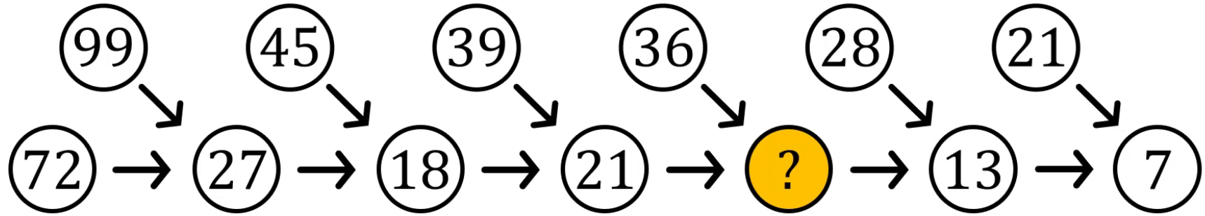 Numbers organized in a binary tree